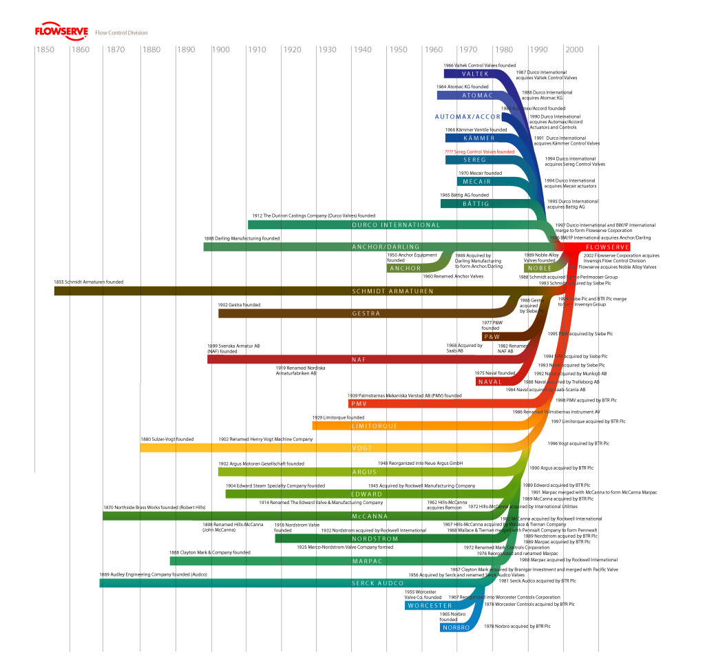 FCDtimeline